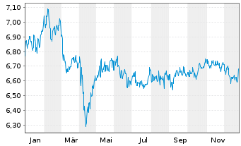 Chart Fr.Temp.Inv.Fds-T.Gl.Tot.Ret. Na A (Mdis.) o.N. - 1 Jahr
