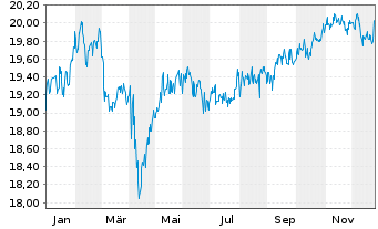 Chart Fr.Temp.Inv.Fds-T.Gl.Tot.Ret.Nam.-Ant.N(acc.)o.N. - 1 Jahr