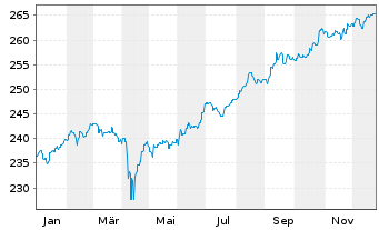 Chart Pictet-Global Emerging Debt Nam-Ant. HP EUR o.N. - 1 Jahr