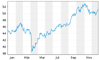 Chart BGF - Asian Dragon Fund Act. Nom. Classe A2 - 1 Jahr