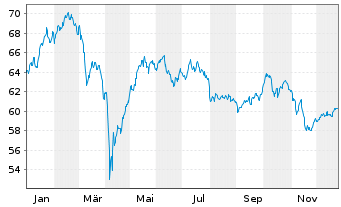 Chart BGF - European Growth Fund Classe A2 USD o.N. - 1 Jahr