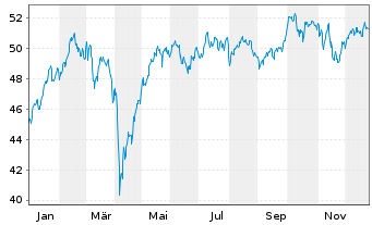 Chart BGF - Euro-Markets Fund Act. Nom. Cl A 2 USD o.N. - 1 Jahr