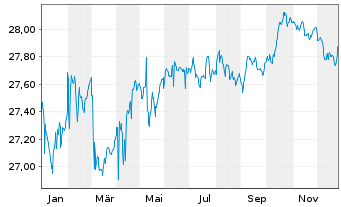 Chart BGF - Euro Bond Fund Act. Nom. Classe A 2 USD o.N. - 1 Jahr