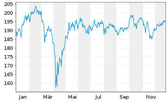 Chart BGF - European Fund Act. Nom. Classe A 2 DL o.N. - 1 Jahr