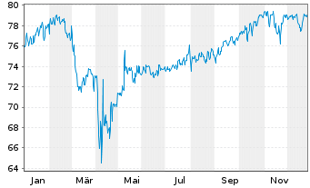 Chart BGF - Global Allocation Fund Act. N. Cl A2 EUR oN - 1 Jahr