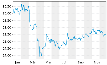 Chart BGF-Global High Yield Bond Act. Nom. Cl A 2 USD oN - 1 Jahr