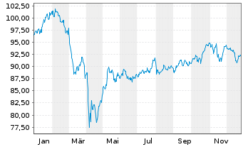 Chart BGF-Global Long-Horizon Equ. At. N.Cl. A 2 EUR oN. - 1 Jahr
