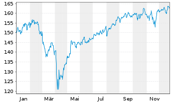 Chart BGF-Syst.Sust.Gl.Small Cap Act.Nom. Cl A2 EUR o.N. - 1 Jahr