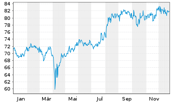 Chart MLIIF - Japan Opport.Fd Act. Nom. Cl. A 2 EUR o.N. - 1 Jahr