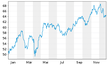 Chart BGF - Latin American Fund Act. Nom. Classe A2 EUR - 1 Jahr