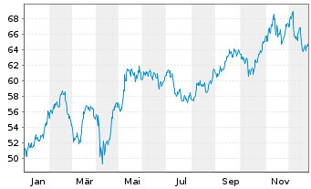 Chart BGF - Latin American Fund Act. Nom. Cl A2 GBP o.N. - 1 Jahr