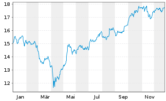 Chart BGF - Sustainable Energy Fund Act.N.Cl.A2 EUR o.N. - 1 Year