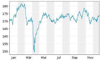 Chart BGF - United Kingdom FundAct. Nom. Cl. A 2 EUR o.N - 1 Jahr