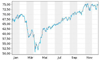 Chart BGF - US Flexible Equity Fd Act.Nom.Cl. A2 Euro oN - 1 Year