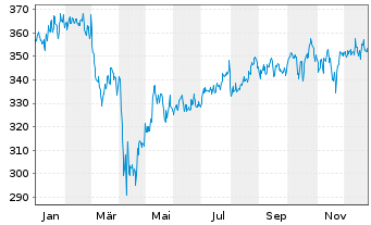 Chart BGF-BGF US MidCap Value Fd Act. N. Cl A2 Euro oN - 1 Jahr