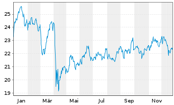 Chart BGF - World Energy Fund - 1 Year