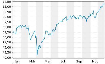Chart BGF - World Financials Fund Act. Nom. Cl.A2 EUR oN - 1 Jahr