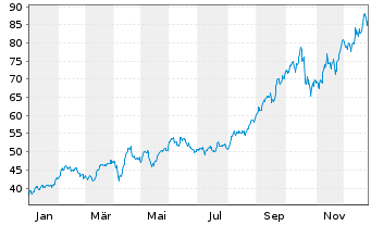 Chart BGF - World Gold Fund Act. Nom. Classe A 2 EUR o.N - 1 Jahr