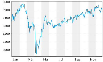 Chart Vector - Navigator Namens-Anteile Classe 1 o.N - 1 Jahr