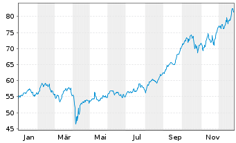 Chart BGF - World Mining Fund Act. Nom. Cl. A 2 EUR o.N. - 1 Jahr