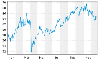 Chart Fidelity Fds-China Focus Fund Bearer Sh.A USD o.N. - 1 Jahr