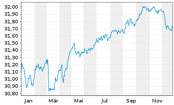 Chart Nordea 1-Danish Covered Bd Fd Act.Nom. BP-EUR o.N. - 1 Jahr
