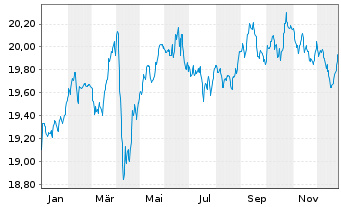 Chart Nordea 1-Norwegian Bond Fund Act. Nom. BP-EUR o.N. - 1 Jahr