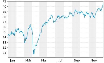 Chart Nordea 1-Norwegian Equity Fd Act. Nom. BP-EUR o.N. - 1 Jahr