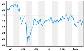 Chart ACMBernstein-Glob.Eq.Blend Ptf - 1 Jahr