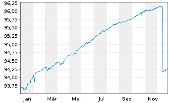 Chart AGIF-All.PIMCO Tr.Sh.Te.Pl.EO - 1 Jahr