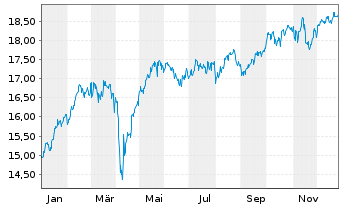 Chart AGIF-All.Best Styles Eurol.Eq. - 1 Jahr