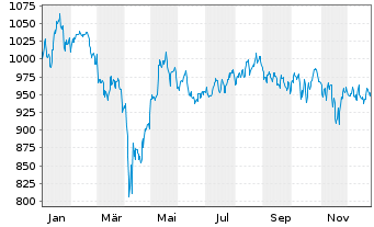 Chart ME Fonds - PERGAMON Fonds Inhaber-Anteile A o.N. - 1 Jahr