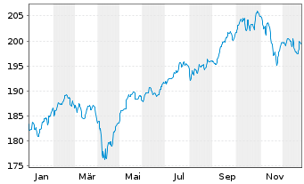 Chart DWS Inv.- Convertibles Inhaber-Anteile LC o.N. - 1 Year