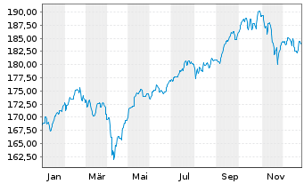 Chart DWS Inv.- Convertibles Inhaber-Anteile LD o.N. - 1 Year