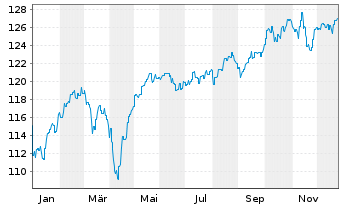 Chart AXA World Fds-Optimal Inc. Nam-Ant A (auss.) o.N. - 1 Jahr