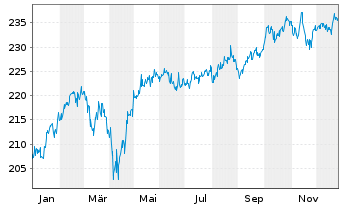 Chart AXA World Funds-Optimal Inc. NamAnt A (thes.) o.N. - 1 Jahr
