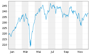 Chart Walser Portf.-German Select Inhaber-Anteile o.N. - 1 Jahr