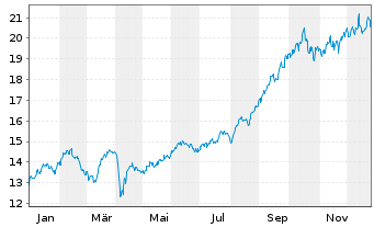 Chart VCH Expert - Natural Resources Inhaber-Anteile - 1 Jahr