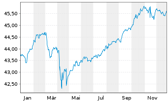 Chart DekaStruktur: 4 ErtragPlus - 1 Jahr