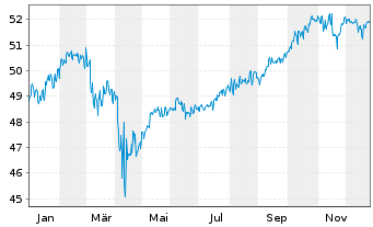 Chart DekaStruktur: 4 Wachstum - 1 Jahr