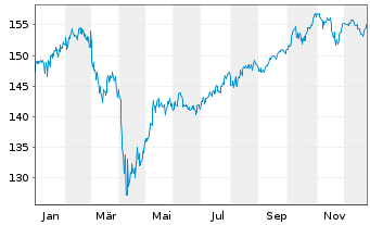 Chart DekaStruktur: 4 ChancePlus - 1 Jahr