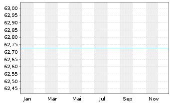 Chart UniDividendenAss - 1 Jahr