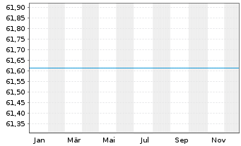 Chart UniDividendenAss Inhaber-Anteile -net- o.N. - 1 Jahr