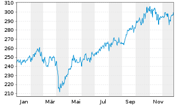 Chart Robeco Em. Markets Equit. Act. Nom. Cl D EUR - 1 Jahr