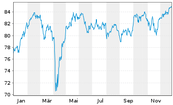 Chart Robeco Sust.European Stars Eq.Act.Nom.Cl.D EUR o.N - 1 Jahr