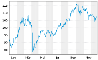 Chart Robeco Chinese Equities - 1 Jahr