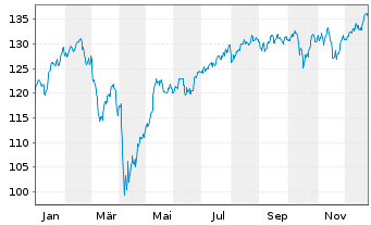 Chart Robeco New Wld Financials Equs - 1 Jahr