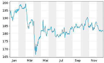 Chart Robeco Sustainable Property Eq Act. Nom Cl.DEUR oN - 1 Jahr