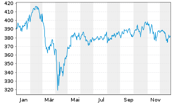 Chart Robeco Consumer Trends Equiti. - 1 Jahr