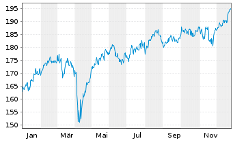Chart avant-garde Stock Fd Inhaber-Anteile A o.N. - 1 Jahr